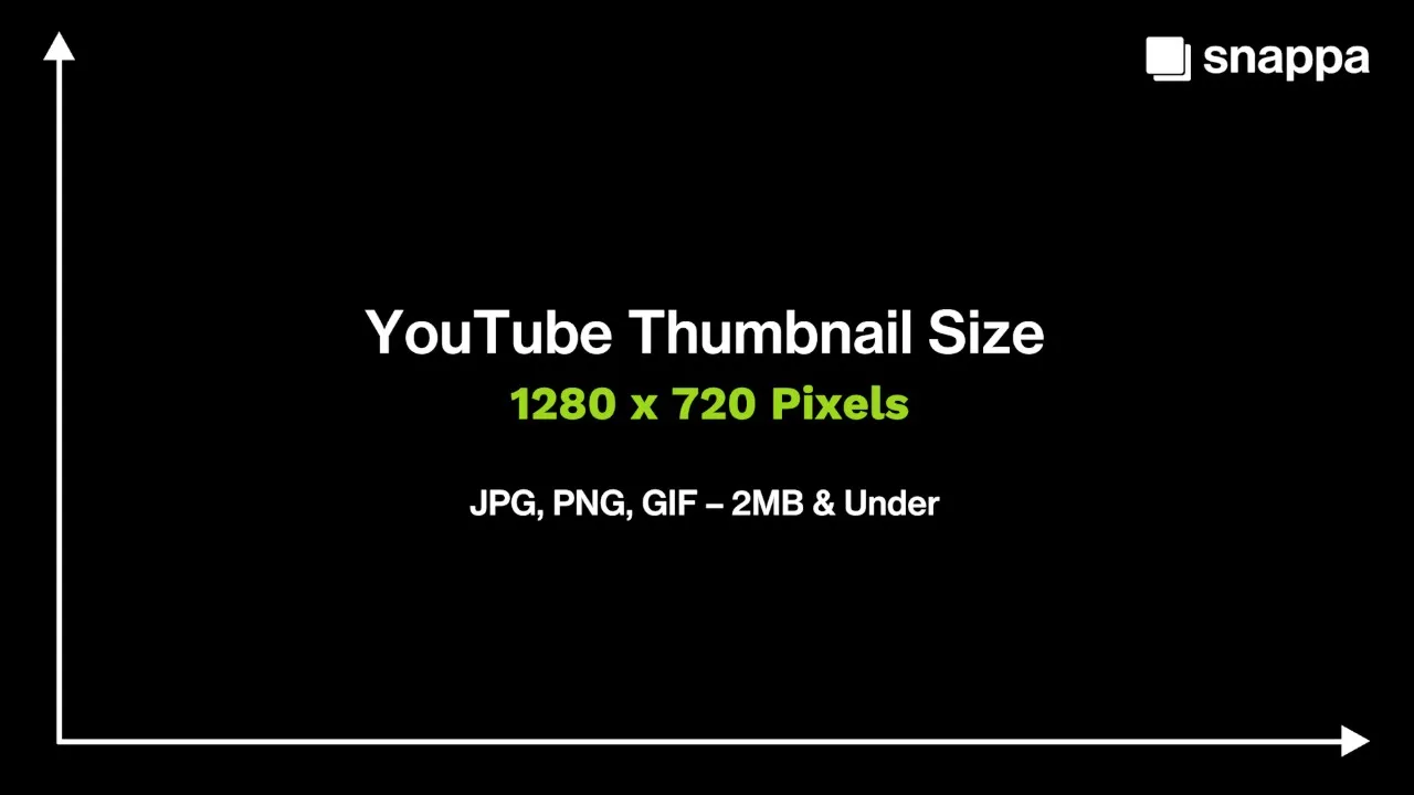 YouTube thumbnail size guide from Snappa showing recommended thumbnail dimensions of 1280 × 720 pixels and JPG, PNG, or GIF file formats under 2MB